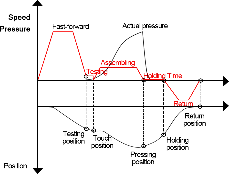 Real-time force vs displacement FS curve and automatic OK NG evaluation for XIRO precision servo press